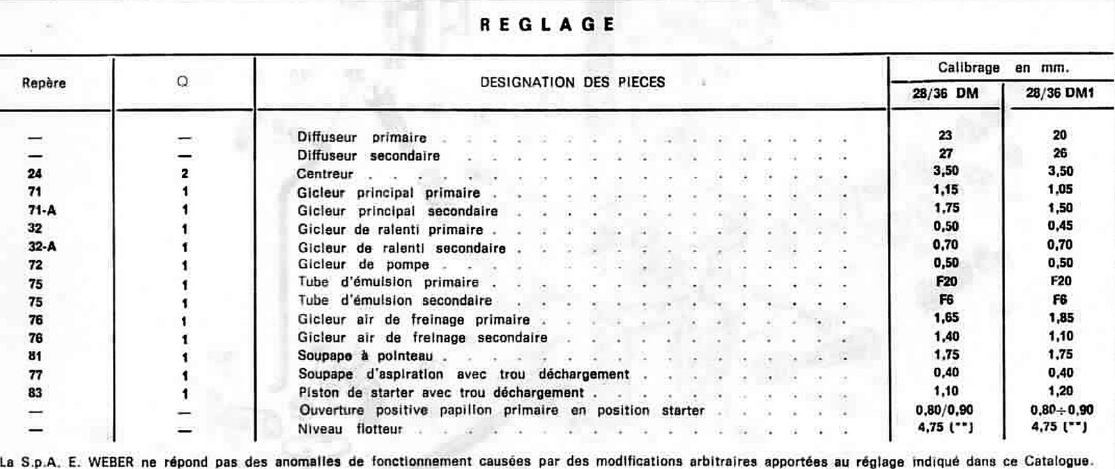 WEBER CARBURETTOR 28/36 DM-28/36 DM 1 CITROEN DS 21-DS 20 FRANCE HYDRAULIC diagram Weber WEBER CARBURETTOR 28/36 DM-28/36 DM 1 CITROEN DS 21-DS 20 FRANCE HYDRAULIC factory calibration table: Diffuseur primaire 20; Diffuseur secondaire 26; Centreur 3,50; Gicleur principal primaire 1,05; Gicleur principal 1,50; Gicleur de ralenti primaire 0,45; Gicleur de ralent) secondaire 0,70; Gicleur de pompe 0,50; Tube d’émulsion primaire F20; Gicleur air de freinage primaire 1,85; Gicleur air de frelnage secondaire 1,10; Soupape polnteau 175; Soupape d'aspiration avec trou déchargement 0,40; Piston de starter avec trou déchargement 1,20; Niveau flotteur 47