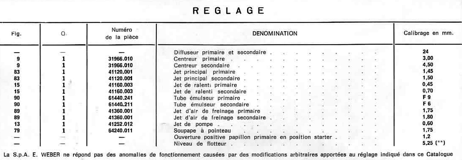 WEBER CARBURETTOR 32 DIR 24 RENAULT 15 TS/17 TL diagram Weber WEBER CARBURETTOR 32 DIR 24 RENAULT 15 TS/17 TL factory calibration table: Diffuseur primaire et secondaire 24; Centreur 3,00; Centreur secondaire 4,50; Jet principal primaire 1,45; Jet principal secondaire 1,50; Jet de ralent) primaire 0,45; Jet de ralenti secondaire 0,70; Tube émulseur secondaire F6; Jet d'‘alr de freinage primaire 1,75; Jet d'air de freinage secondaire 1,80; Jet de pompe 0,60; Soupape a pointeau 1,75; Ouverture positive papillon primaire en position starter 1,2; Niveau de flotteur 5,25